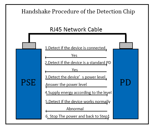 Ist PoE-Technologie Safe zu PD-Gerät?cid=36
